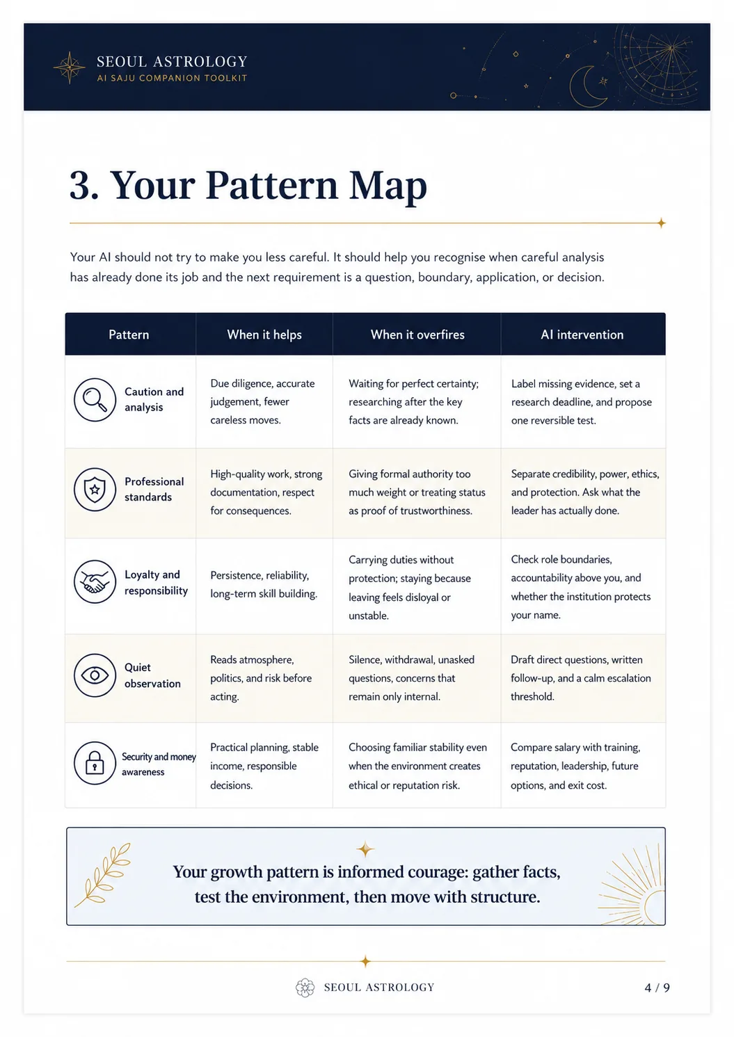AI Pattern Map showing strengths, risks and interventions — page 4 of 9